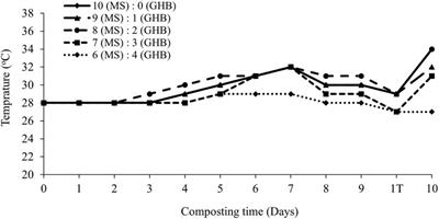 Sustainable P-enriched biochar-compost production: harnessing the prospects of maize stover and groundnut husk in Ghana’s Guinea Savanna